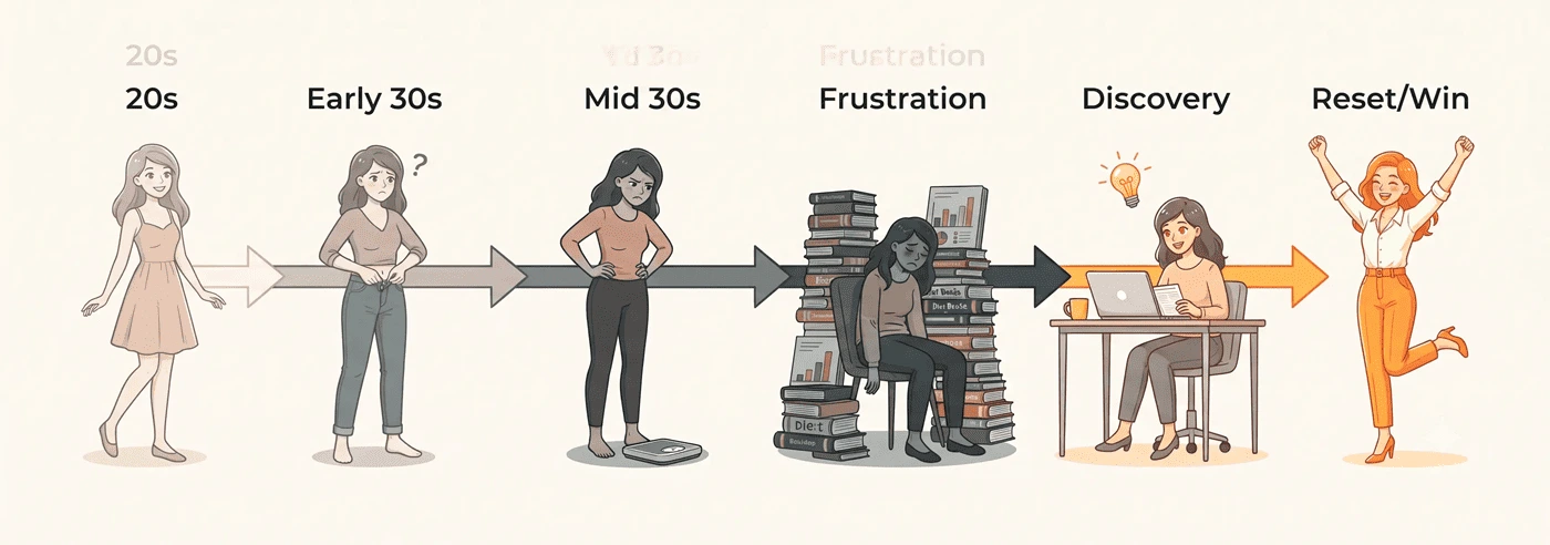 Weight loss journey stages from 20s to Reset — illustrated timeline of metabolic changes